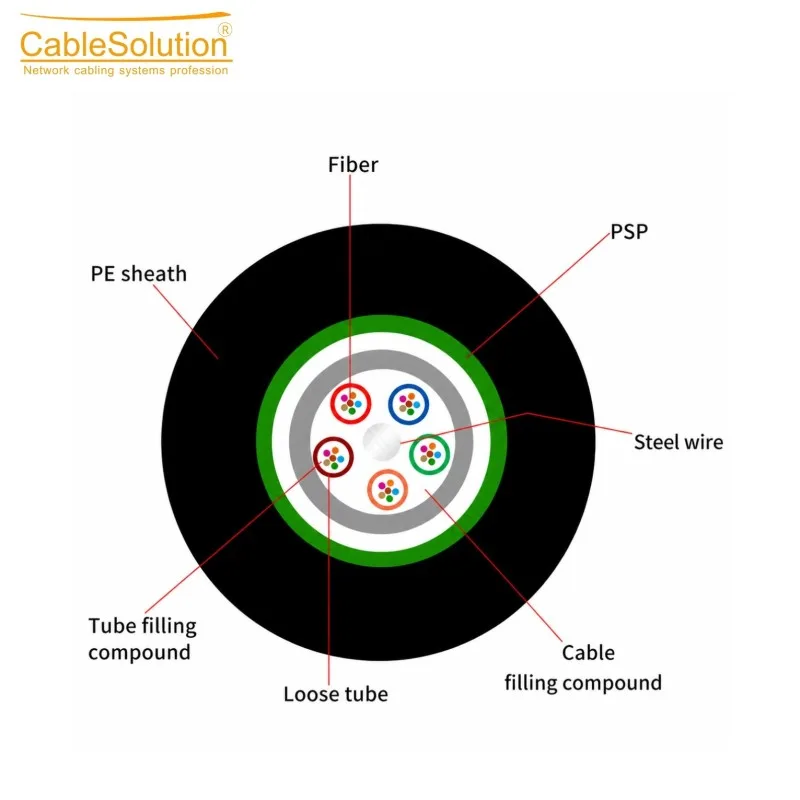 Câble fibre optique extérieur armé CableSolution GYXTW-6A1 – vue 3